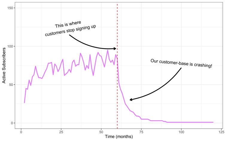 zero customer subscriber plot