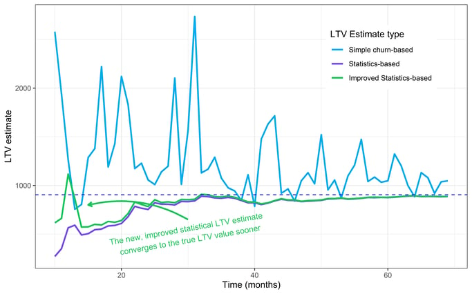 zoomed growing ltv churn plot with stats improved