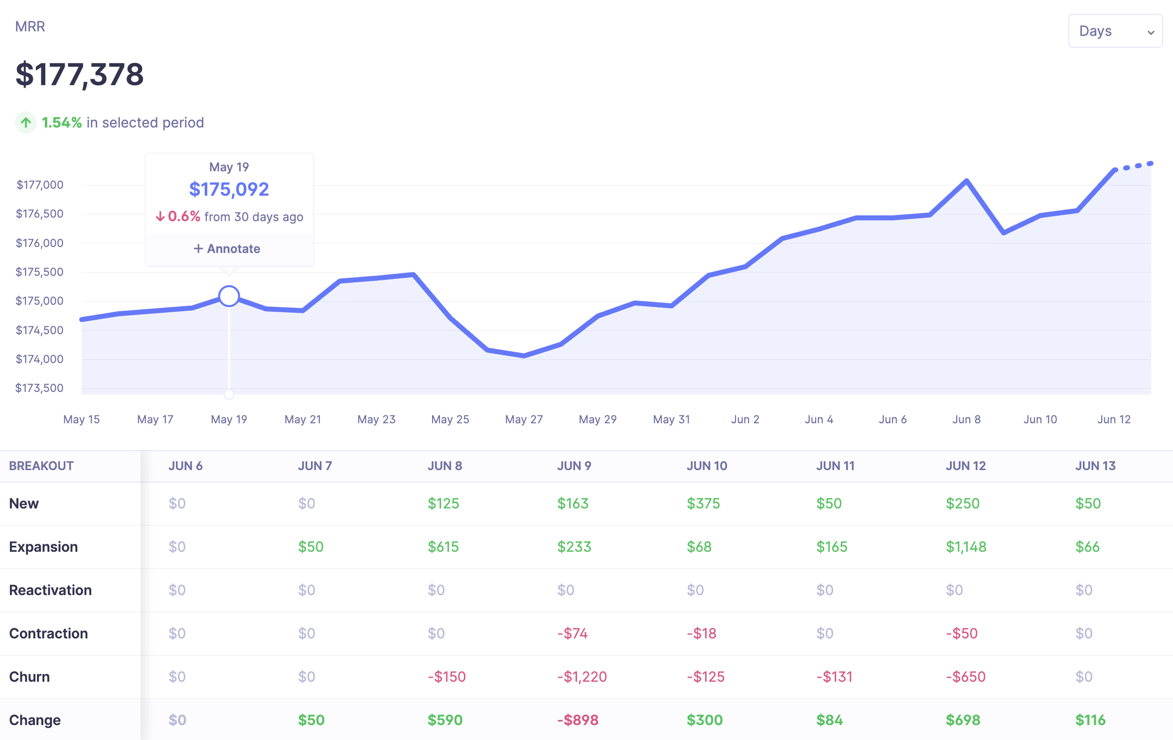 MRR Breakdown in Baremetrics
