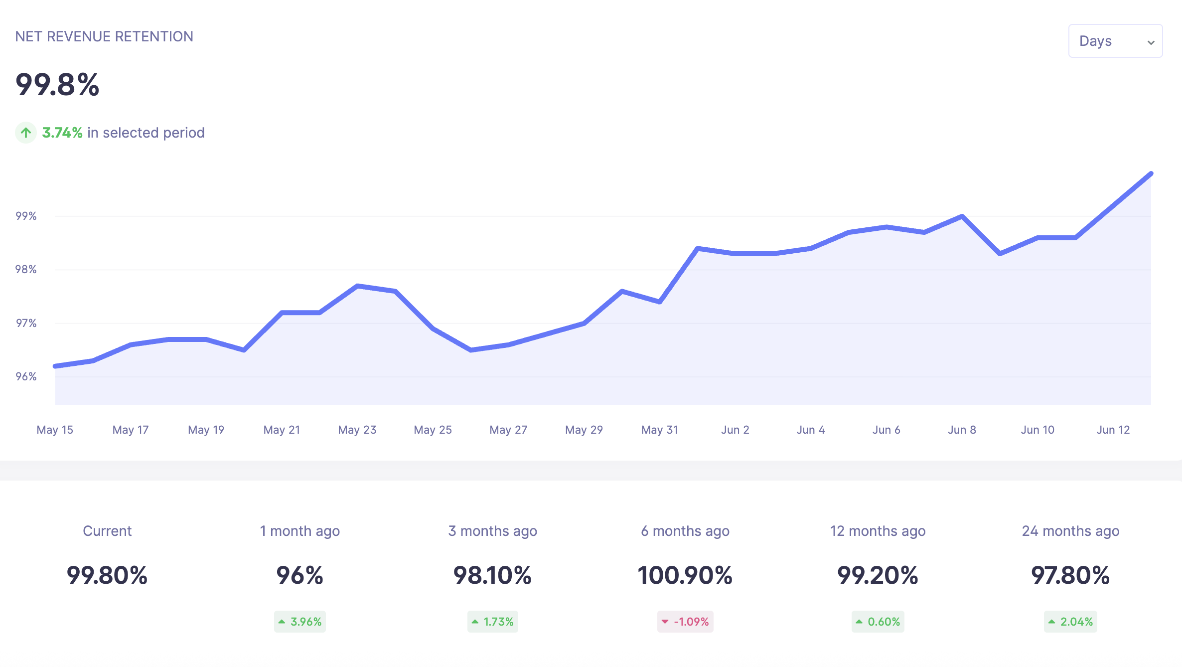 Net Revenue Retention in Baremetrics