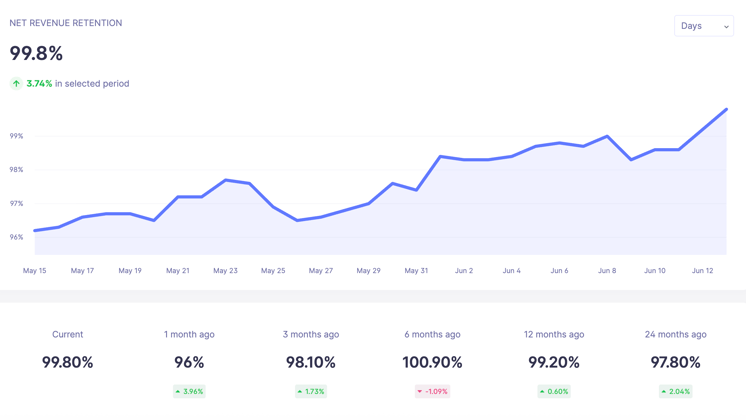 Net Revenue Retention in Baremetrics