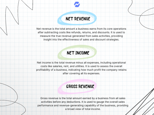 Net Revenue, Net Income and Gross Revenue