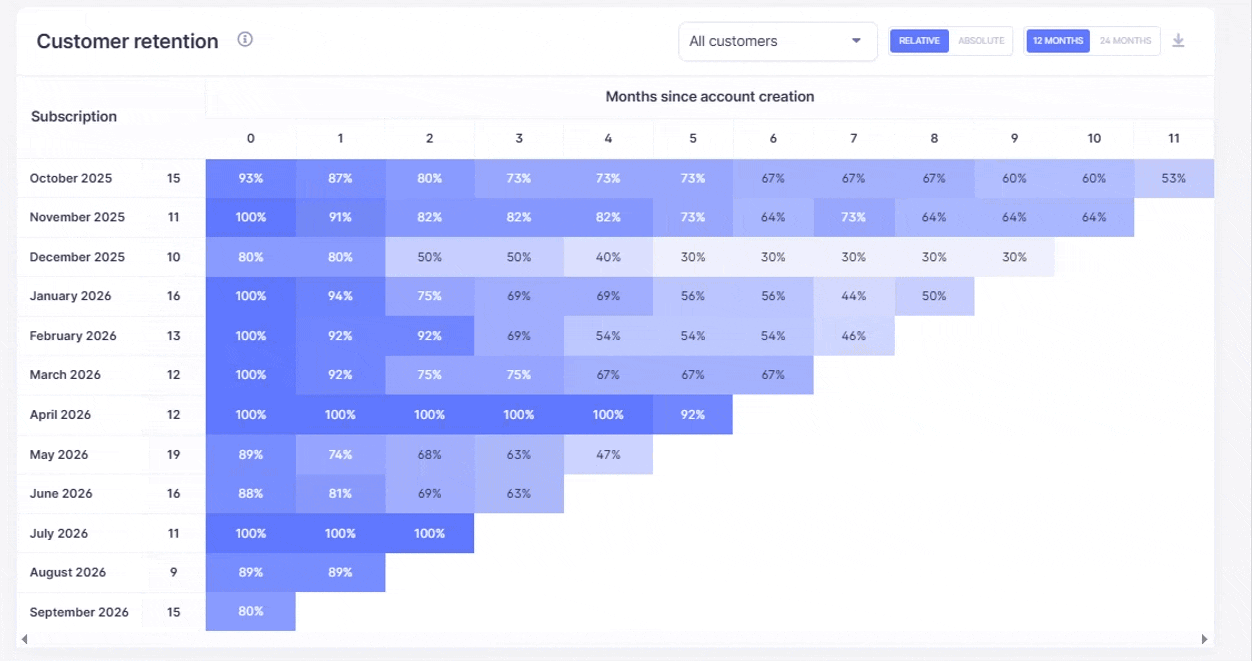 Retention Table
