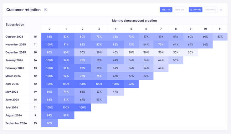 Retention Tables in Baremetrics