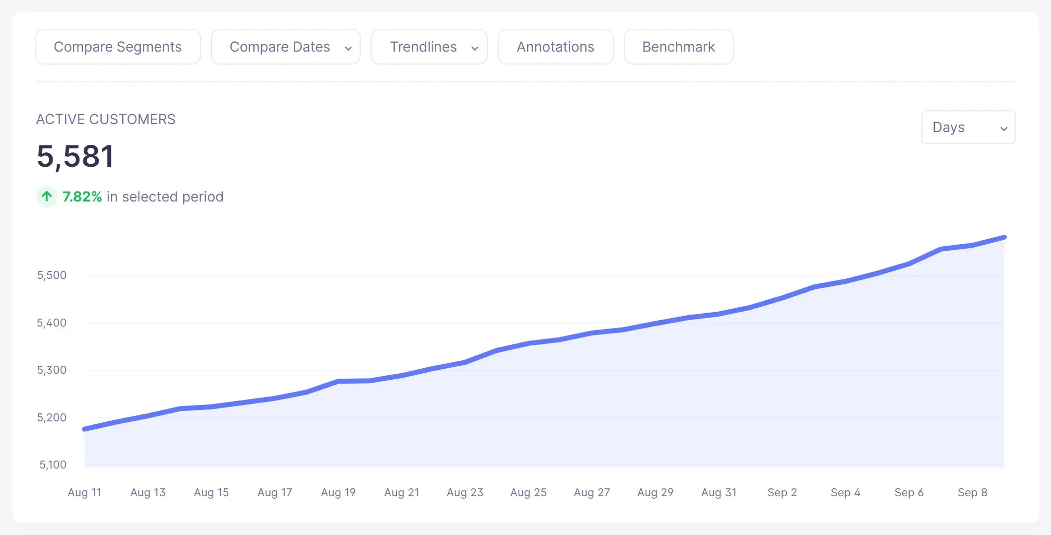 Active customers trend chart in Baremetrics (sample data)