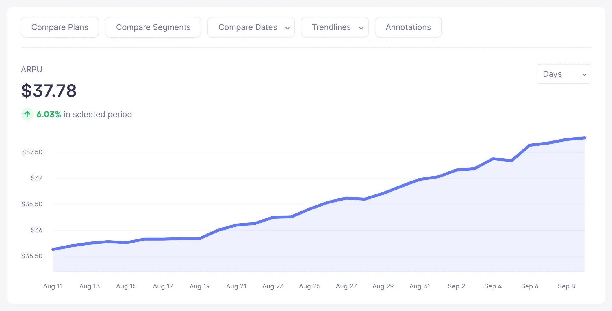 Graphique de tendance ARPU (revenu moyen par utilisateur) dans Baremetrics (données d'exemple)