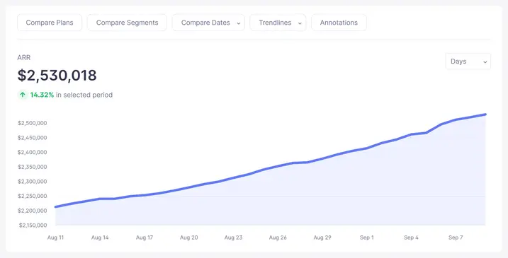 Annual Run Rate trend chart in Baremetrics (sample data)