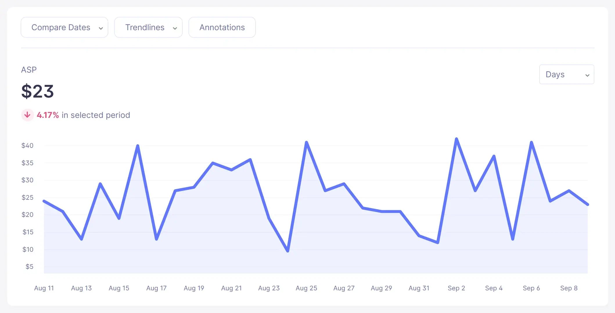 Gráfico de tendencia de Precio Promedio de Venta (ASP) en Baremetrics (datos de muestra)