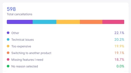 Análise de motivos de cancelamento (outro, problemas técnicos, muito caro) em Baremetrics (dados de exemplo)