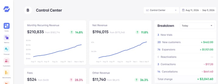 Baremetrics Control Center: MRR, net revenue and a daily breakdown of new customers, expansions and cancellations (sample data)