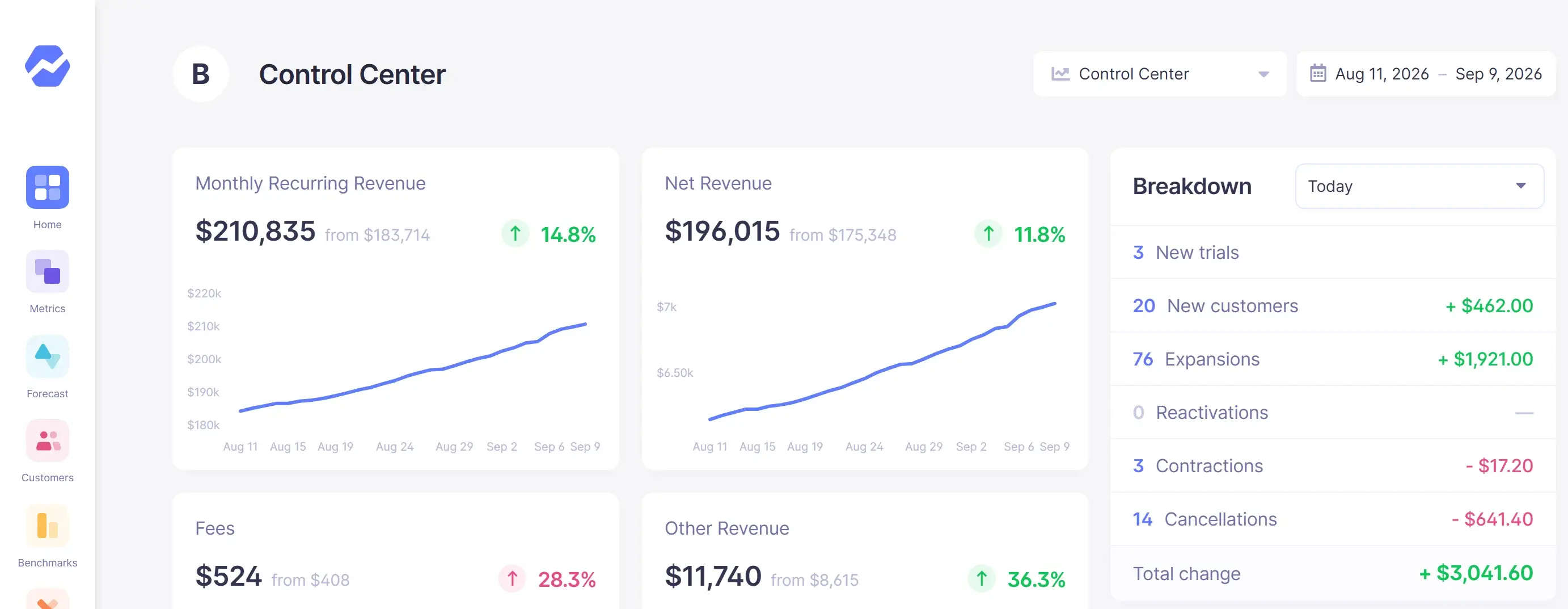 Baremetrics Control Center dashboard with MRR, net revenue, fees and other revenue cards and a daily breakdown (sample data)