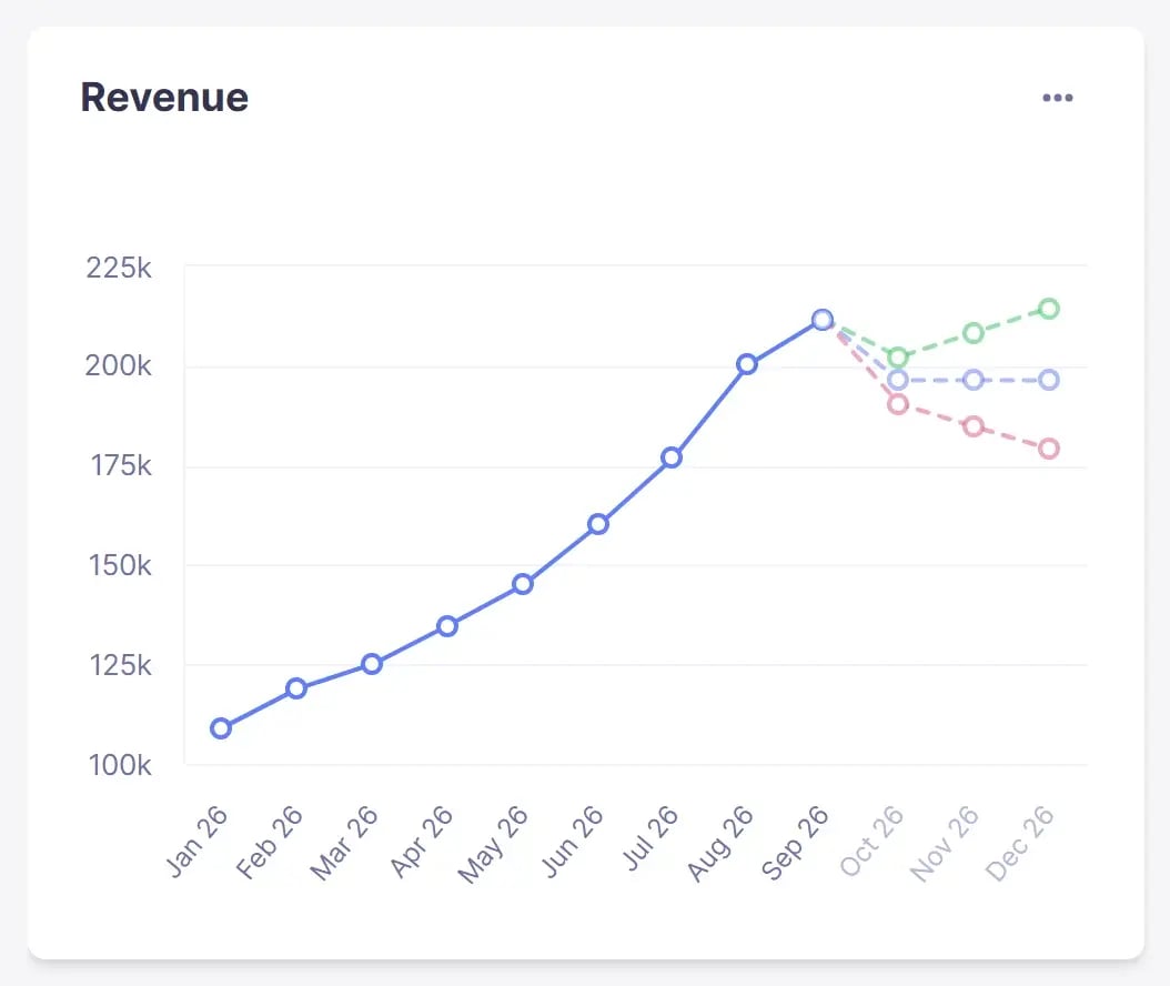 Graphique de prévision des revenus Forecast+ dans Baremetrics (données d'exemple)