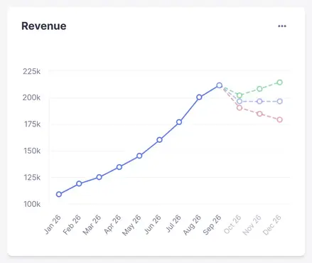 Baremetrics Forecast+ revenue chart showing actuals and projected scenarios (sample data)