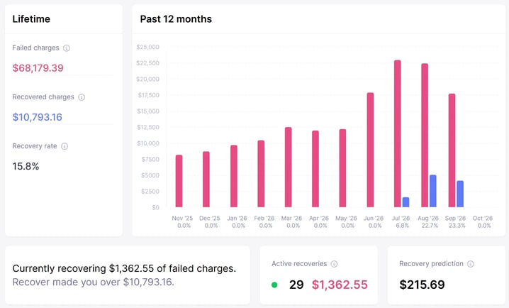 Baremetrics Recover dashboard showing failed vs recovered charges over 12 months and recovery rate (sample data)