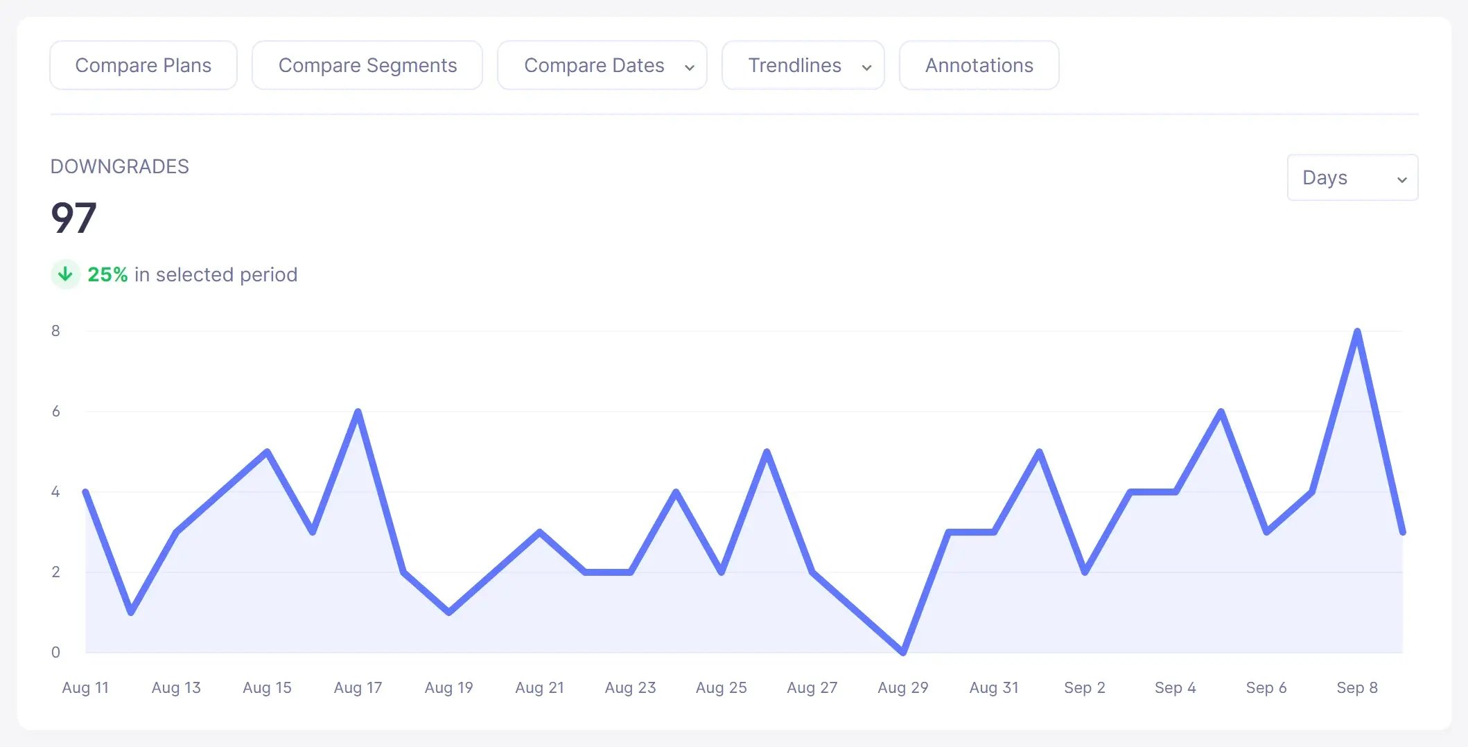 Downgrades (contraction) trend chart in Baremetrics (sample data)