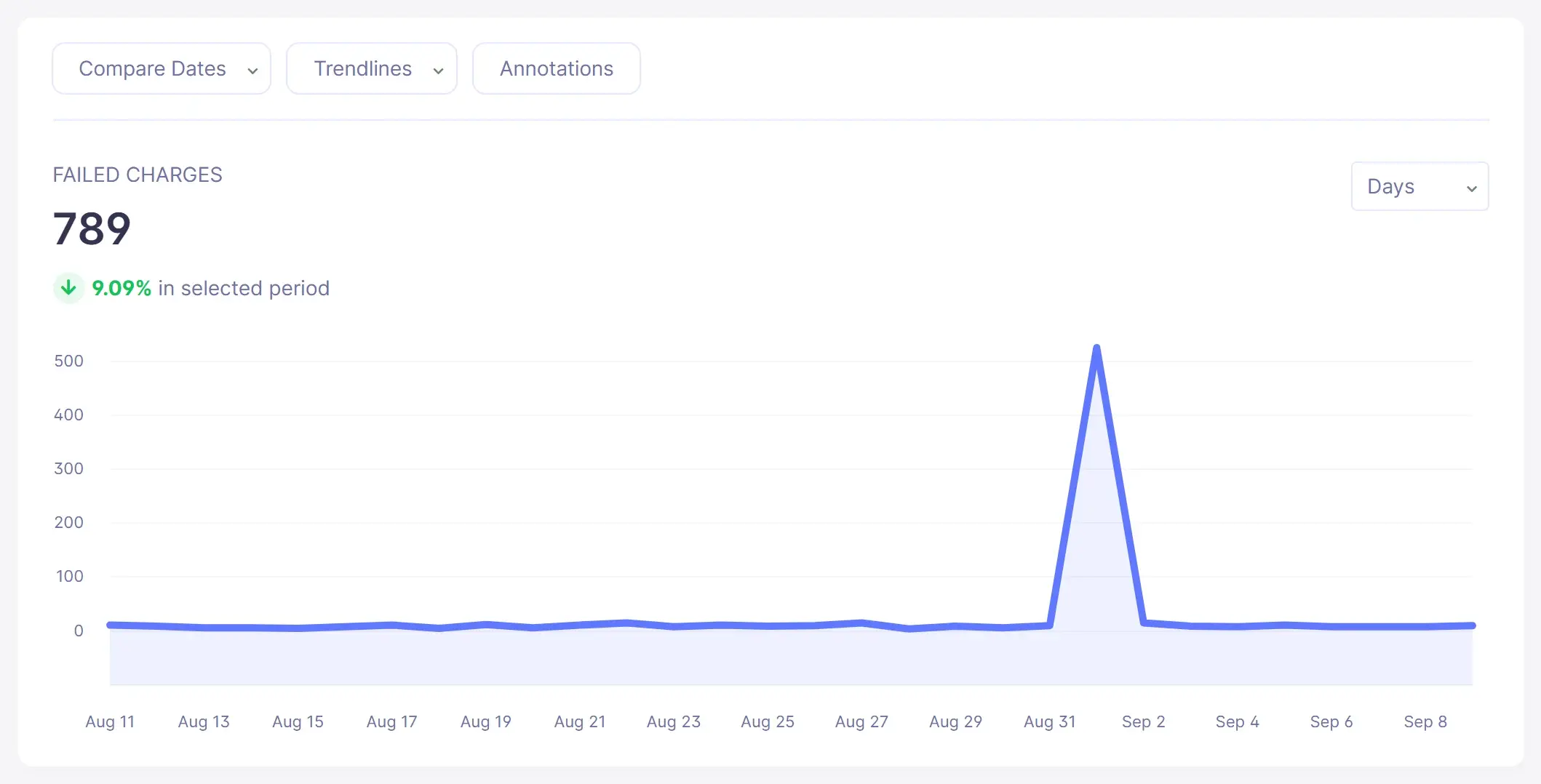 Failed charges trend chart in Baremetrics (sample data)