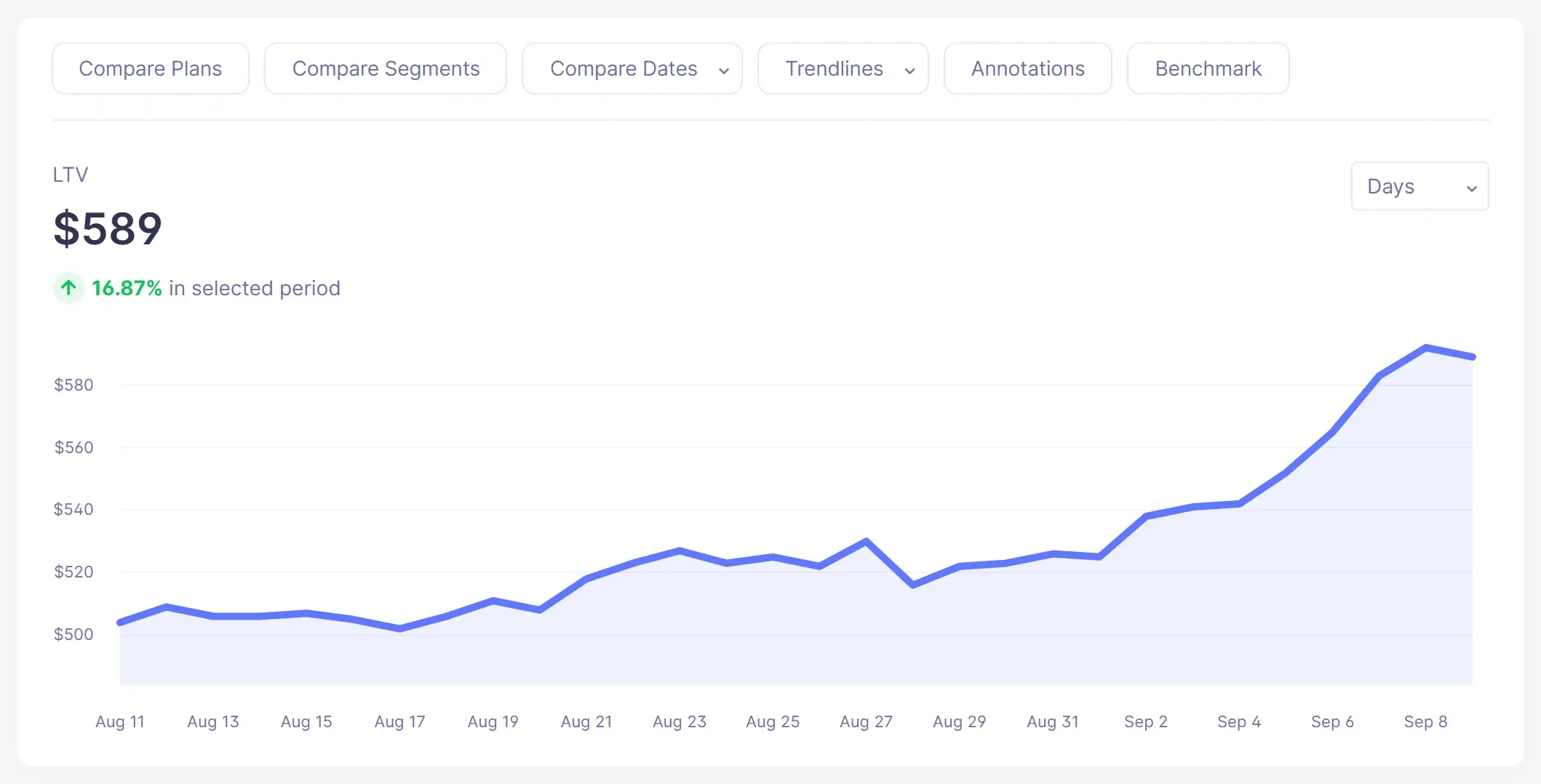 Customer lifetime value (LTV) trend chart in Baremetrics (sample data)