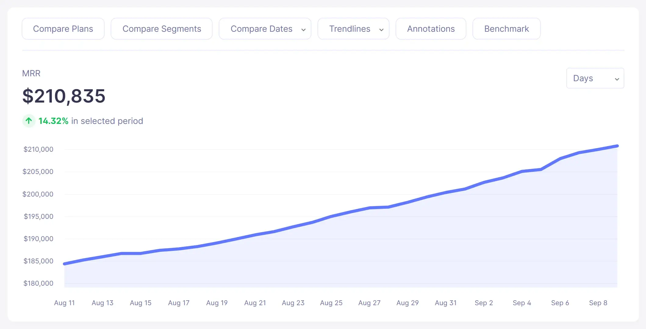 MRR line chart showing 30 days of monthly recurring revenue growth in Baremetrics (sample data)