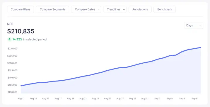 MRR line chart showing 30 days of monthly recurring revenue growth in Baremetrics (sample data)