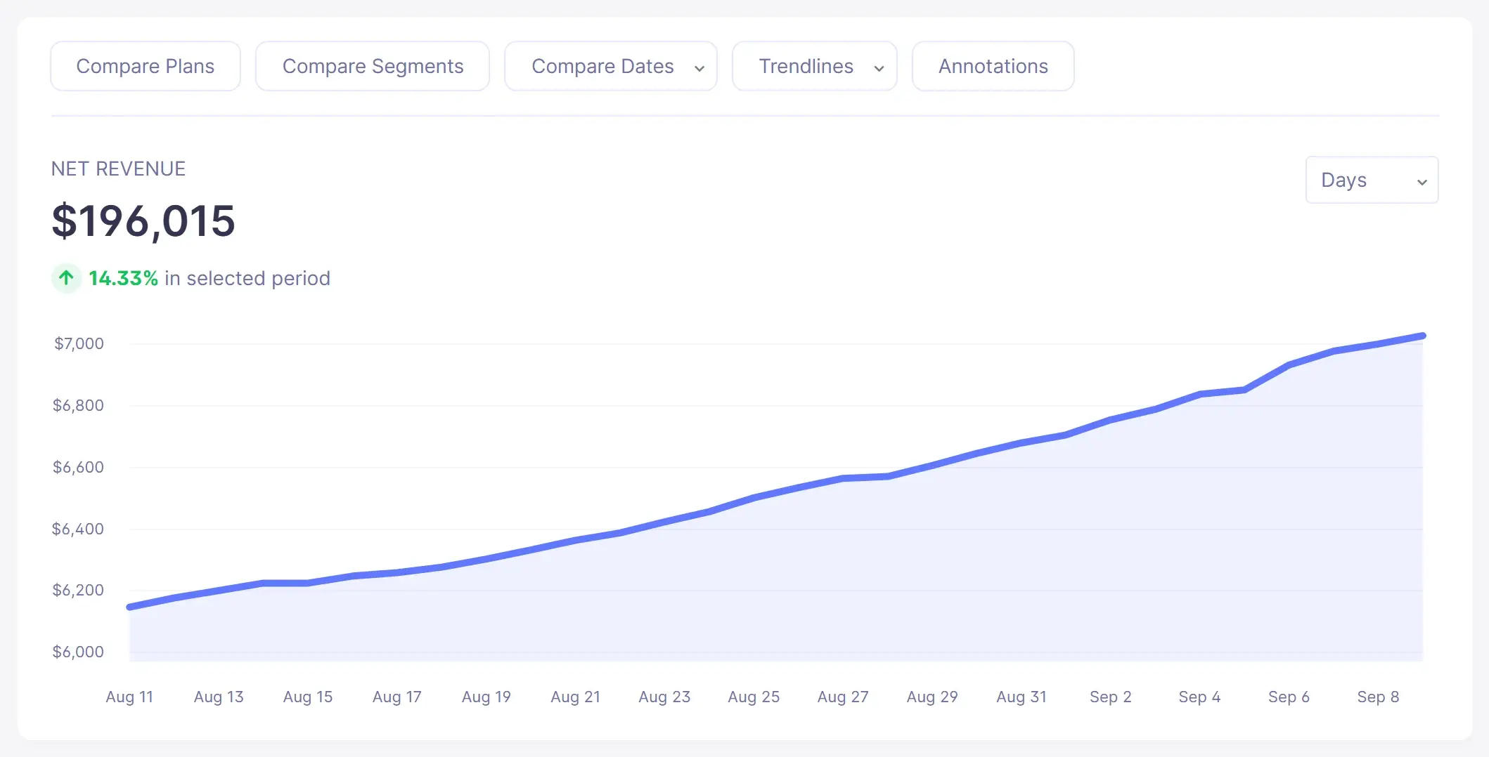 Net revenue trend chart in Baremetrics (sample data)