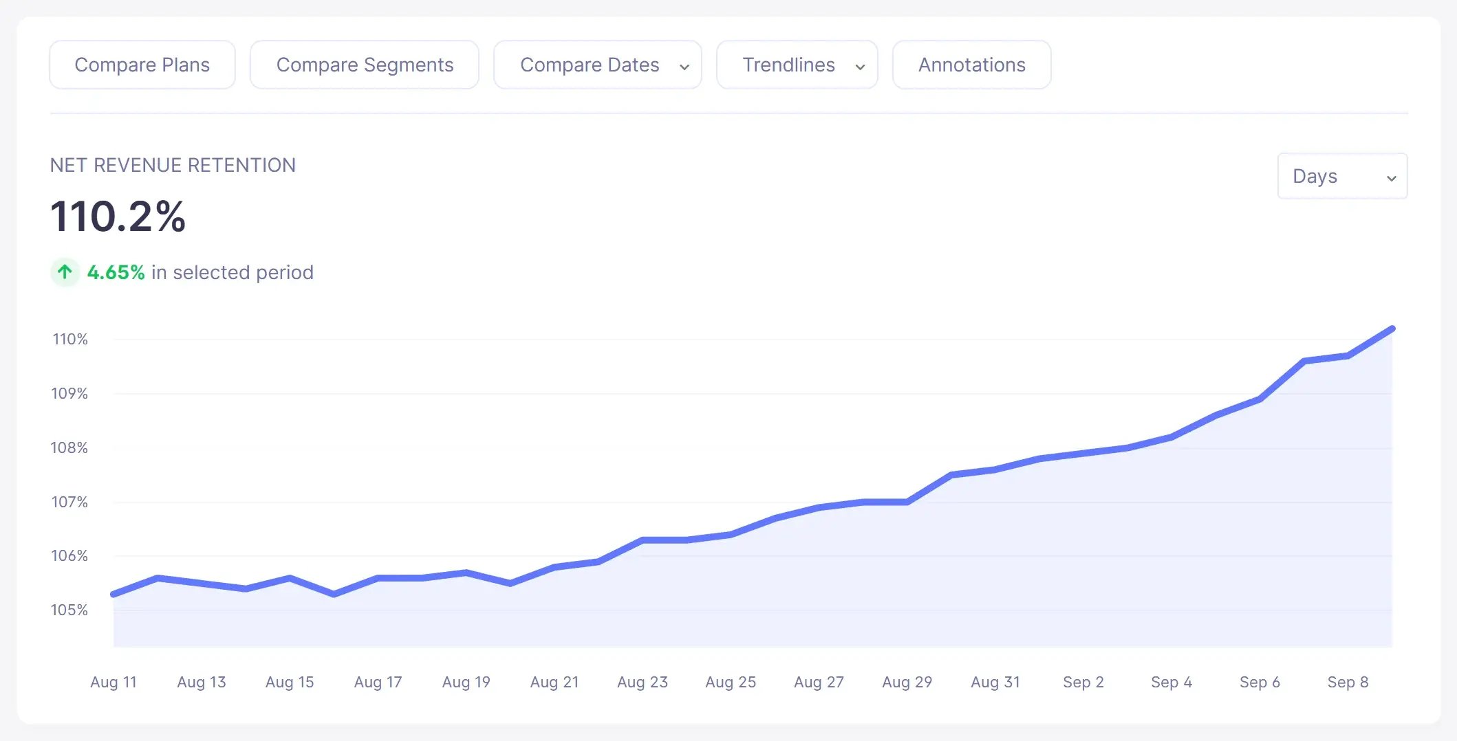 Gráfico de tendencia de retención de ingresos netos (TRN) en Baremetrics (datos de ejemplo)
