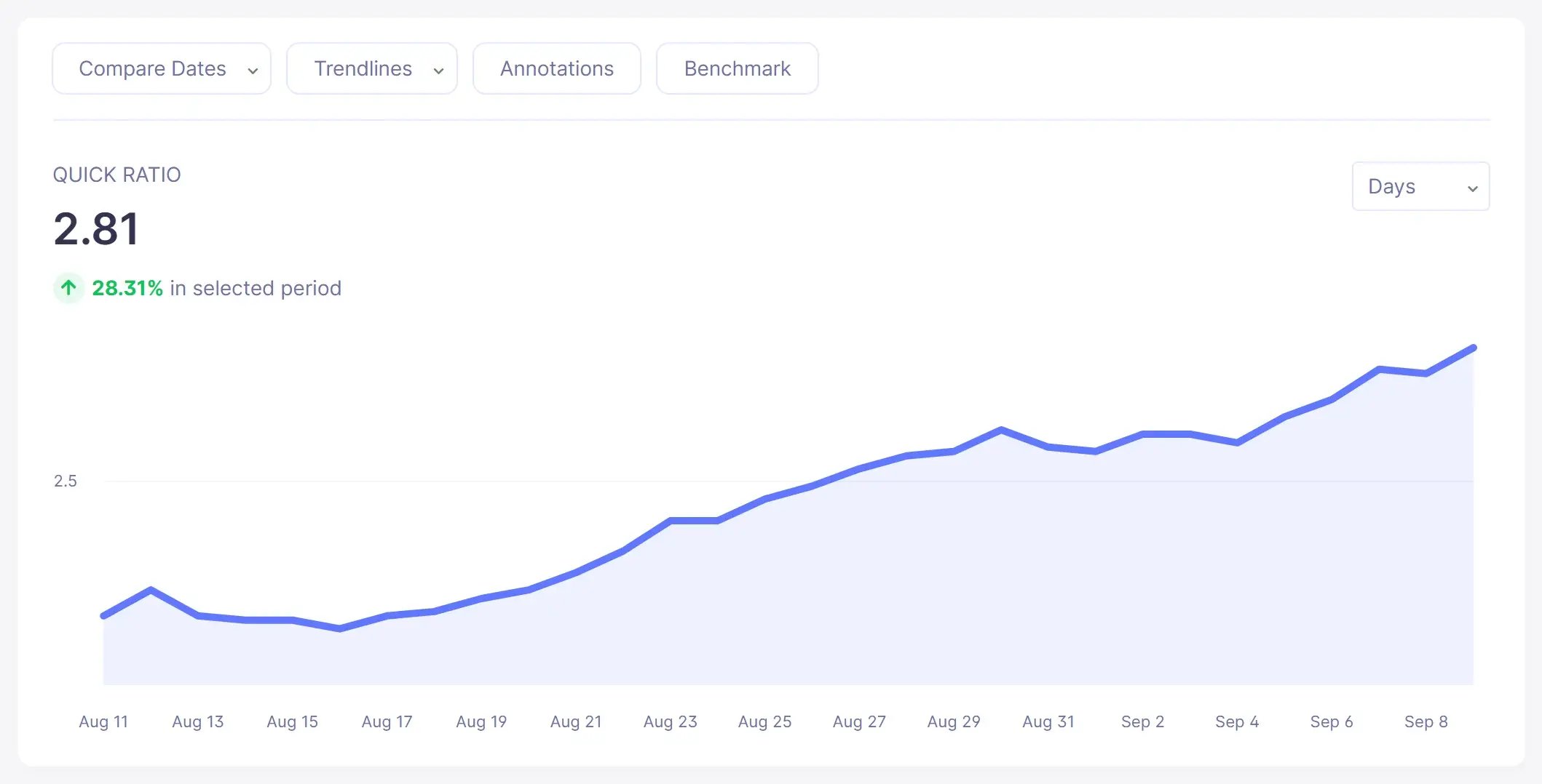 Graphique de tendance SaaS Quick Ratio dans Baremetrics (données d'exemple)