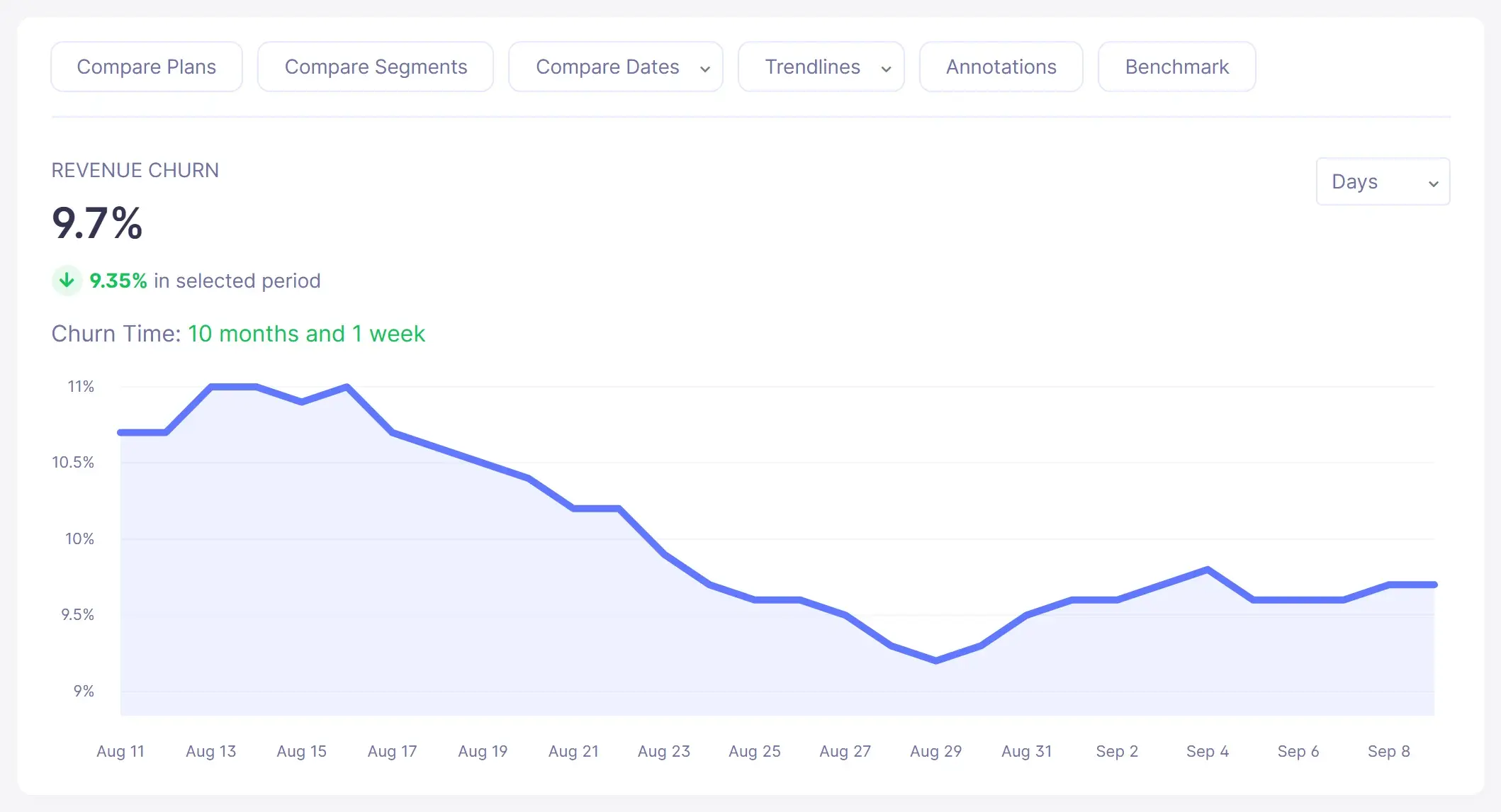 Revenue churn rate trend chart in Baremetrics (sample data)