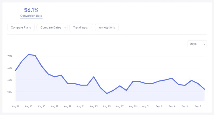 Graphique du taux de conversion d'essai dans Baremetrics Trial Insights (données d'exemple)
