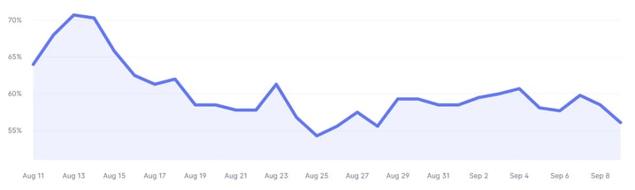 Gráfico de información de prueba que muestra la conversión de prueba en Baremetrics (datos de muestra)