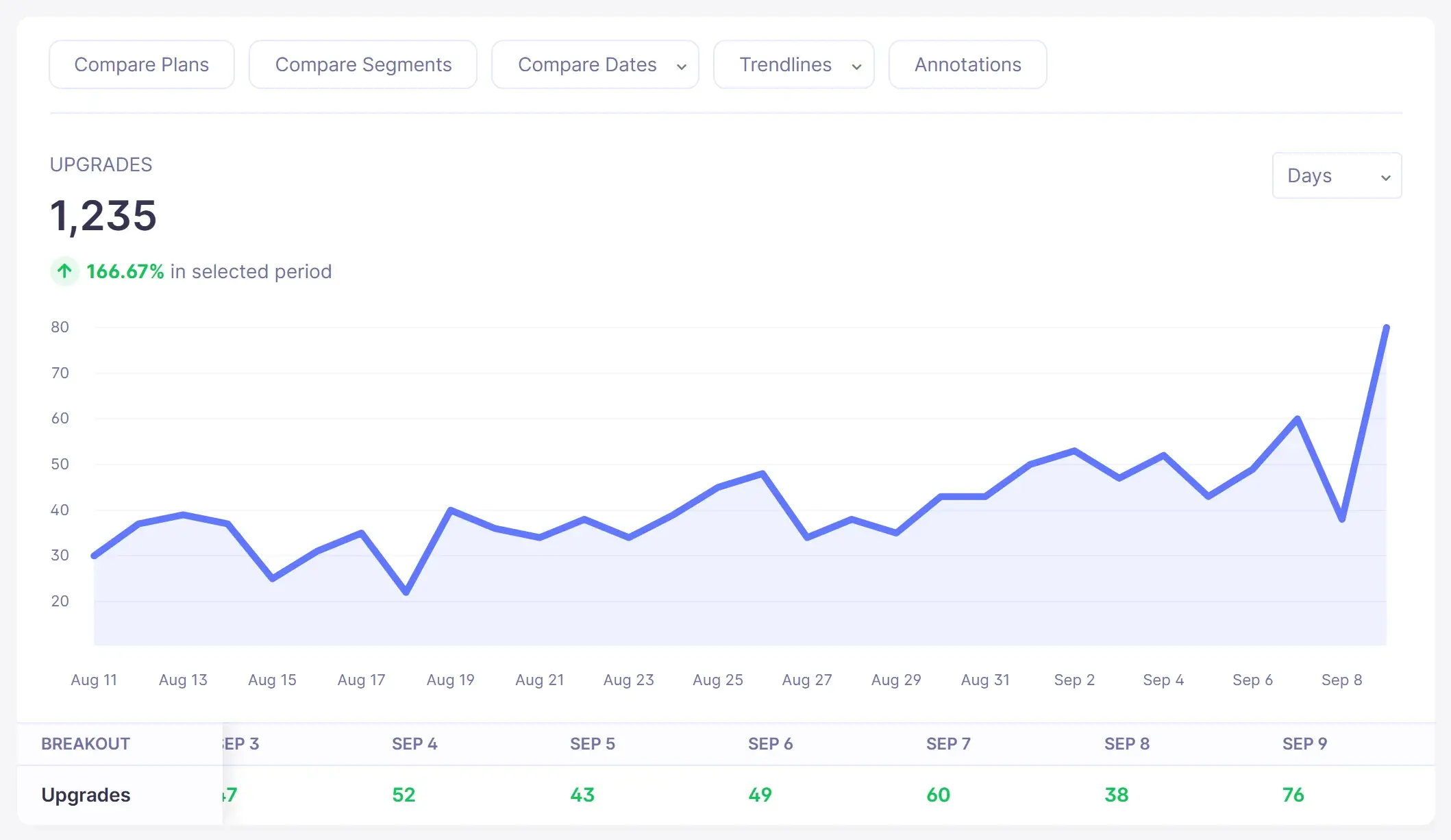 Upgrades (expansion) trend chart in Baremetrics (sample data)