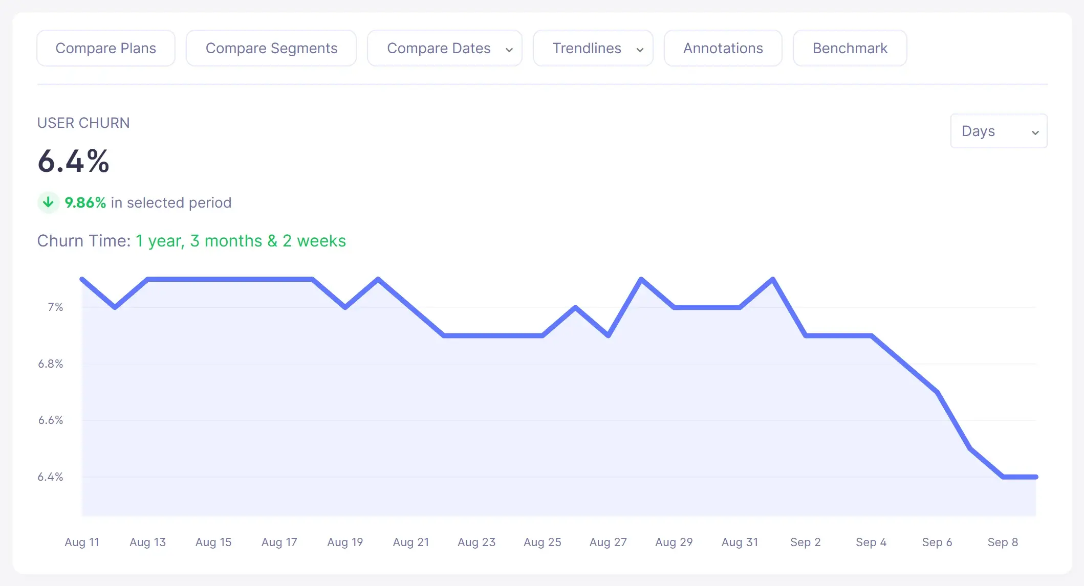 Customer (user) churn rate trend chart in Baremetrics (sample data)