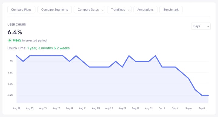 Customer (user) churn rate trend chart in Baremetrics (sample data)