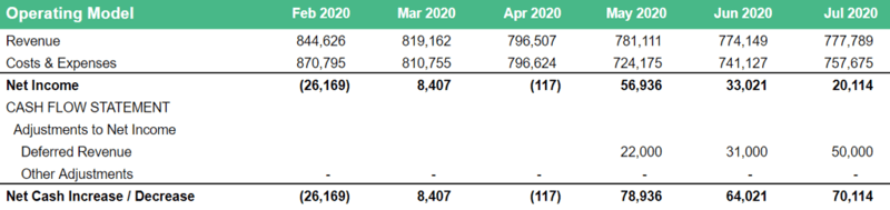 Exemple de tableau des flux de trésorerie prévoyant la trésorerie à partir de plans annuels