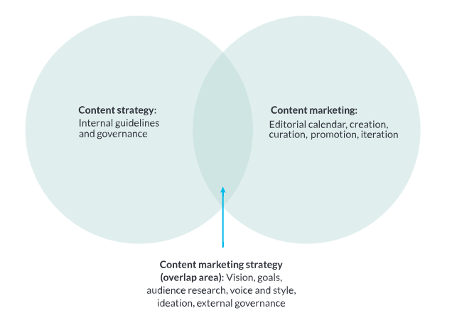 content strategy vs content marketing 