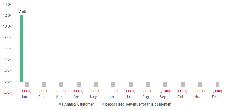 annual customer revenue chart