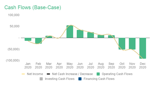 base case cash flow