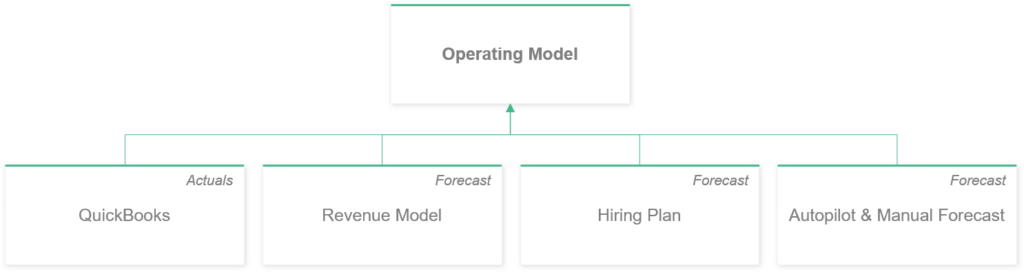 saas operating model