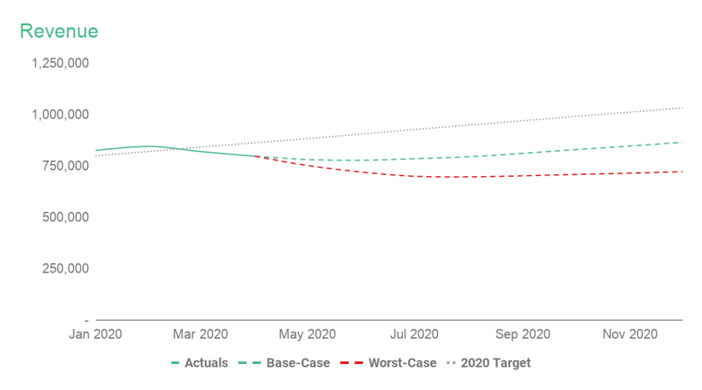 Current Revenue forecasts for Base-Case and Worst-Case scenarios