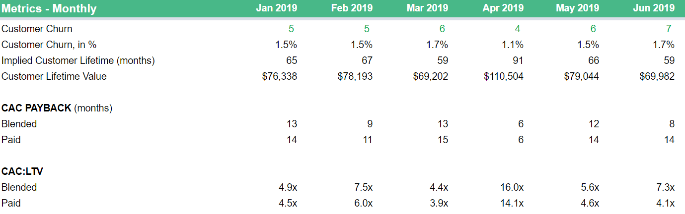 CAC to LTV ratio