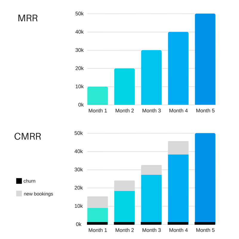 CMRR: Predict Revenue Beyond MRR for SaaS Growth
