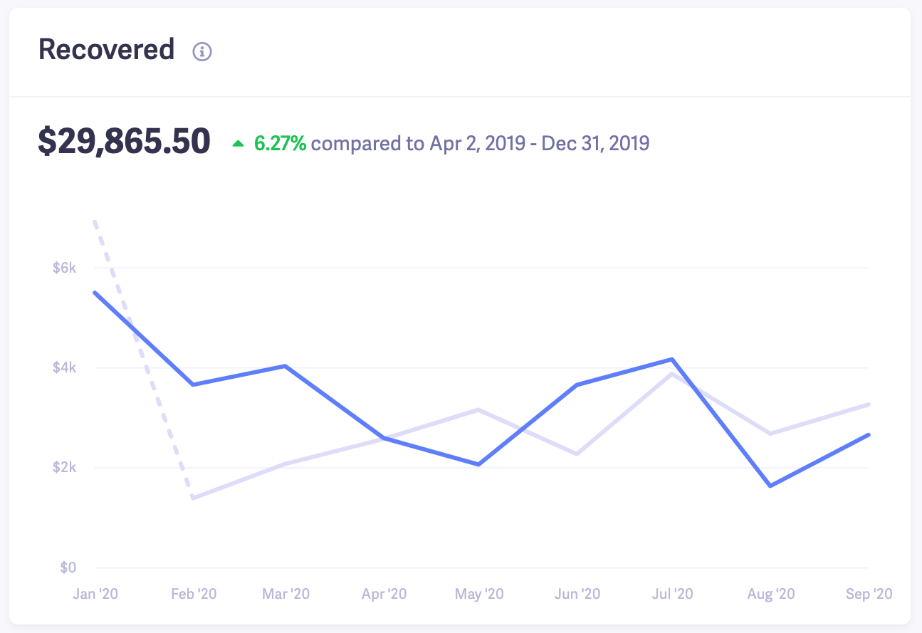 recovered revenue nine months